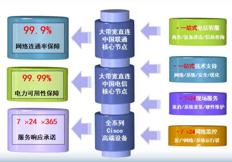 若尔盖机房网络